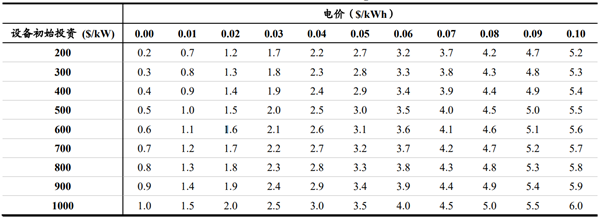 不同电价与设备初始投资假设下电解水制氢成本测算