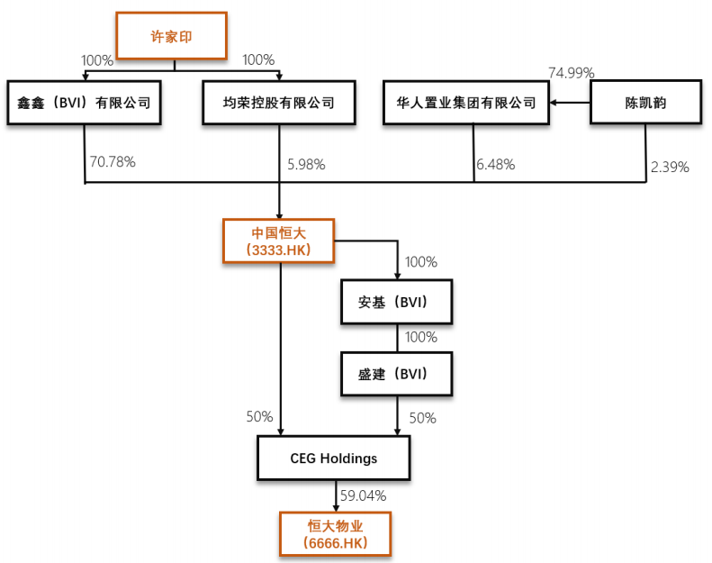 许家印卸任恒大地产董事长