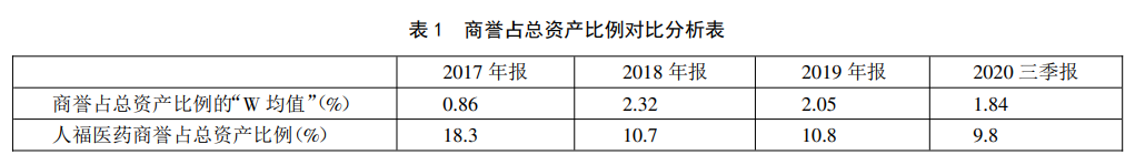 商誉占总资产比例