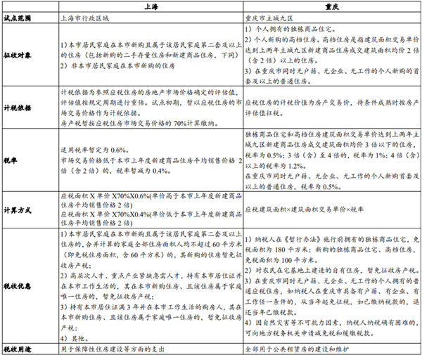 上海房产税征收标准