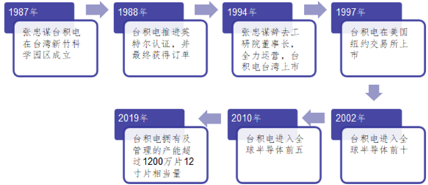 台积电发展历程