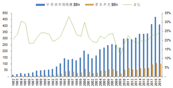 台积电发展历程