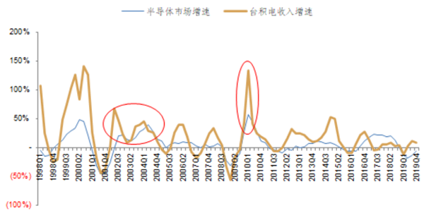台积电发展历程