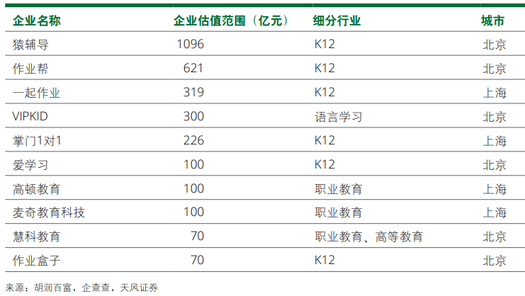 2020中国教育独角兽企业最新排名