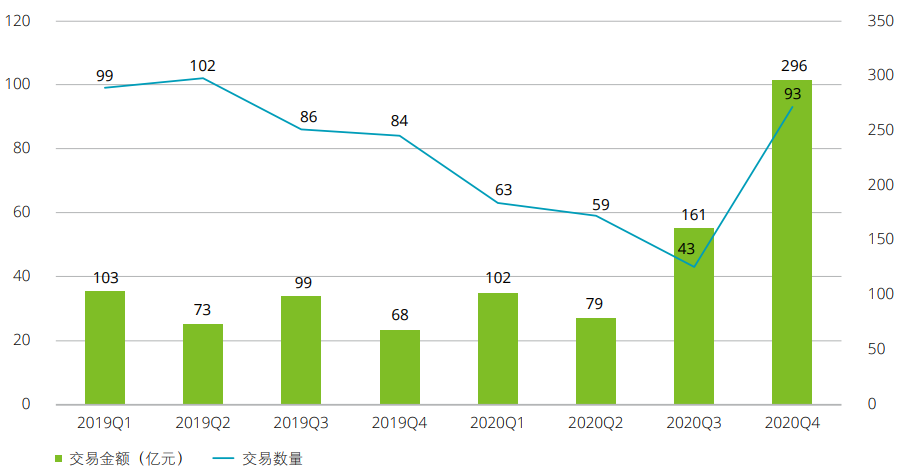 教育行业最大融资