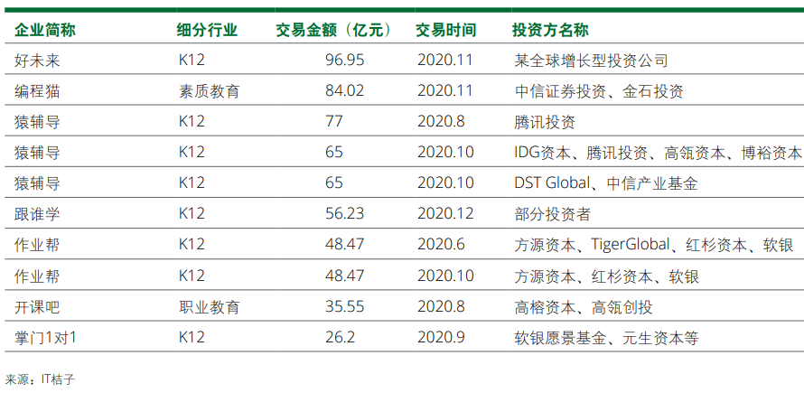 教育行业最大融资