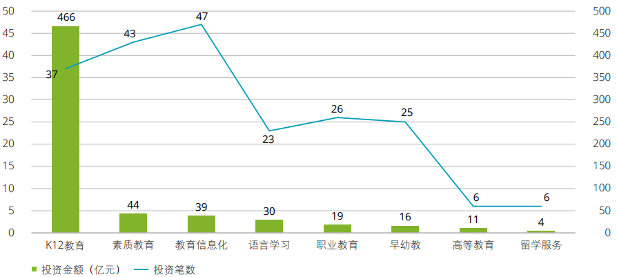 教育行业最大融资