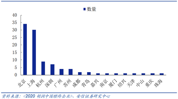 中国城市瞪羚企业排行
