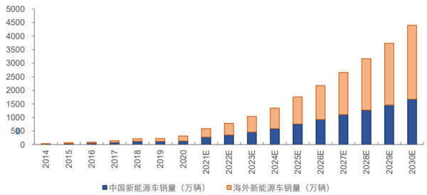 全球将现50%的锂需求缺口