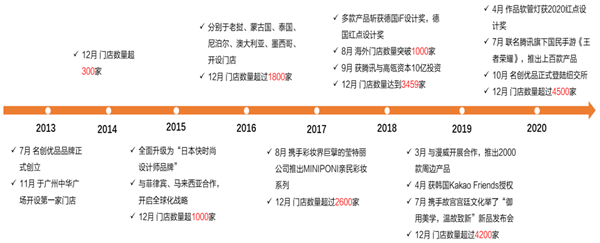 名创优品发展历程