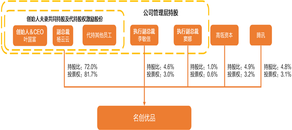 名创优品股权架构