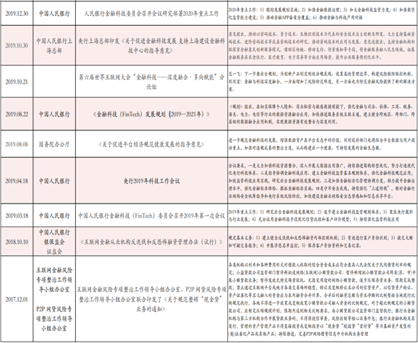 2017-2019互联网金融政策梳理 2017-2019互联网金融政策梳理