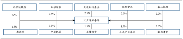 比亚迪半导体上市