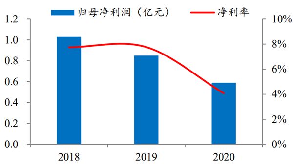 比亚迪半导体营业收入
