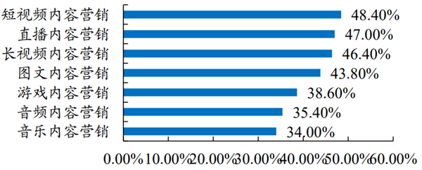 粉丝经济市场规模