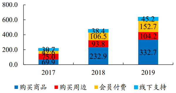 粉丝经济市场规模
