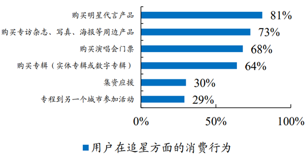 粉丝经济市场规模