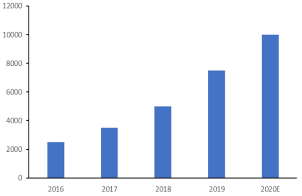 蜜雪冰城发展历程