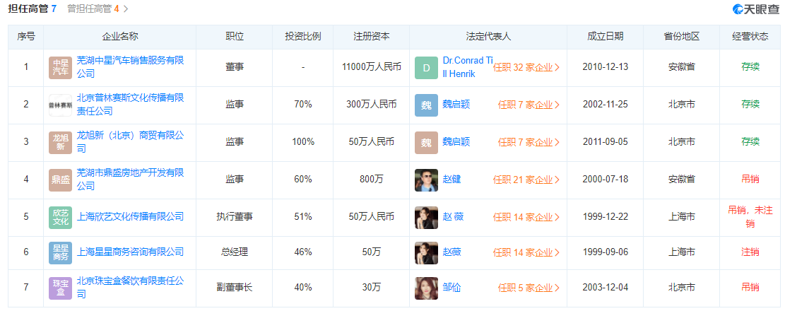 有多少企业与赵薇相关? 有多少企业与赵薇相关?