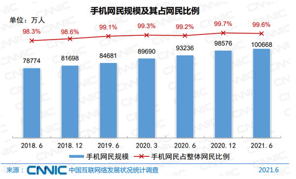中国网民规模超10亿