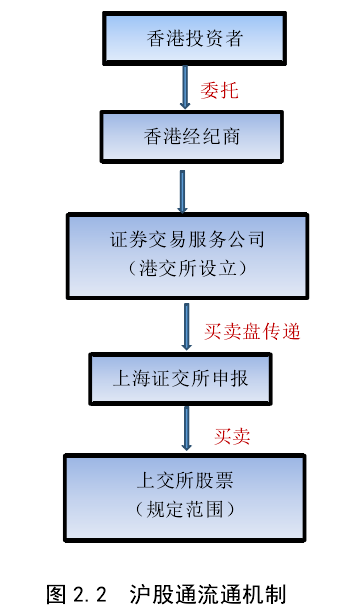 沪股通流通机制