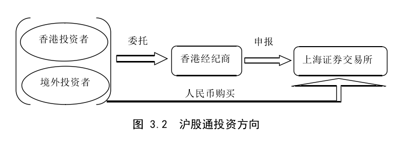 沪股通投资方式