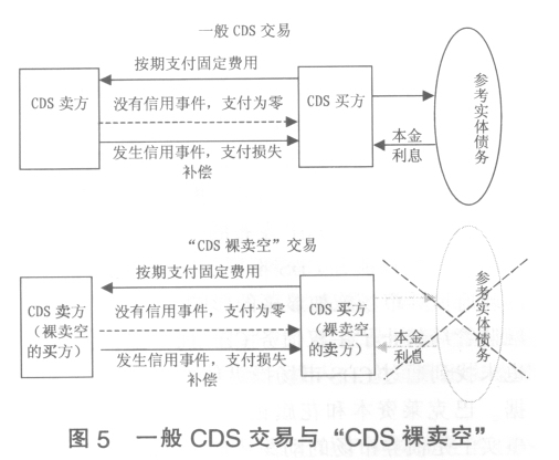 CDS裸卖空 CDS裸卖空