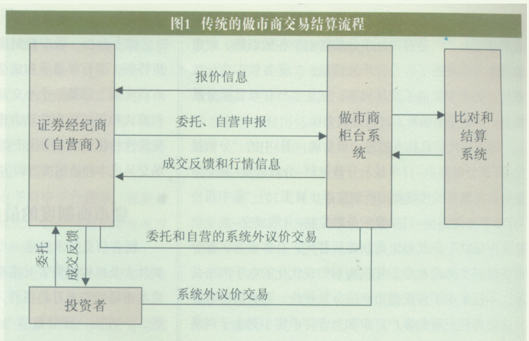 传统做市商制度