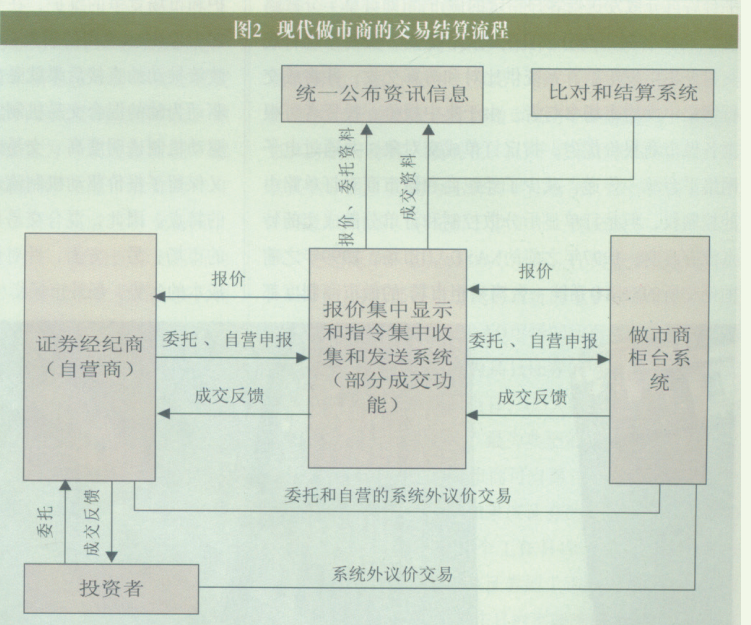 现代做市商制度