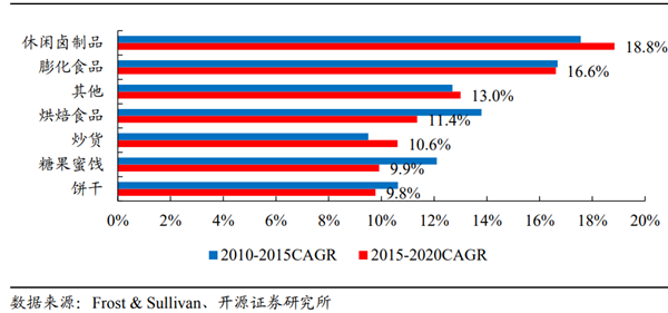 休闲卤制品市场规模