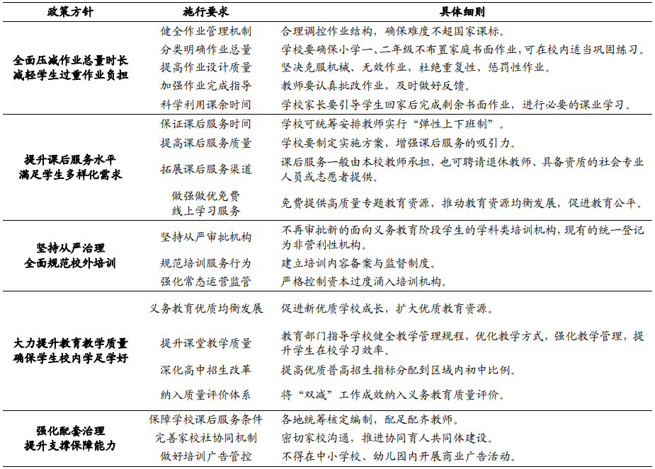 双减政策 双减政策