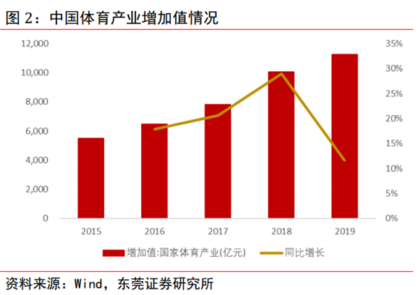中国体育产业规模