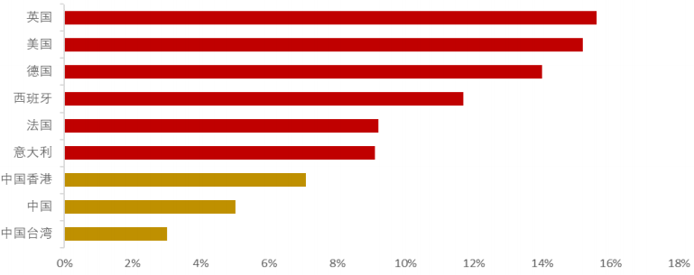 中国健身渗透率分析