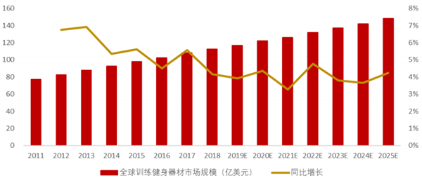 健身器材行业规模