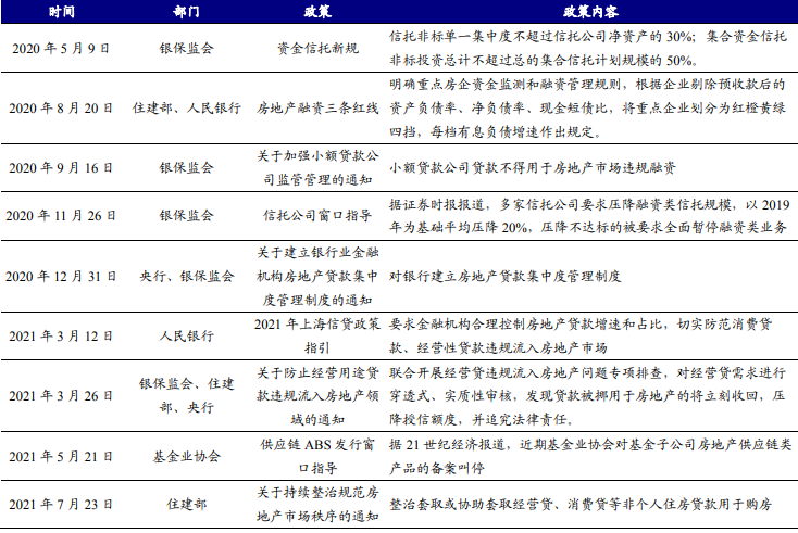 房地产融资近年来监管政策