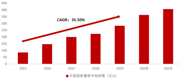 中国健身器材行业规模