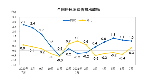 7月份CPI同比上涨1.0%