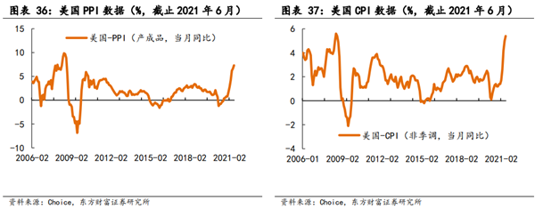 美国最新cpi数据 美国最新cpi数据