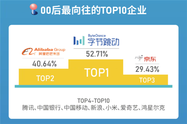 6成大学生认为毕业10年内会年入百万