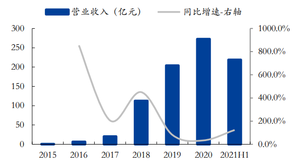美团营收 美团营收