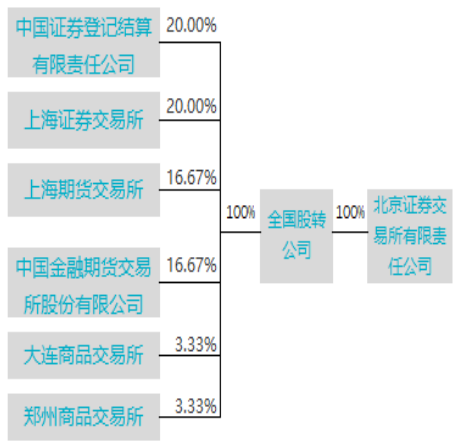 北京证券交易所