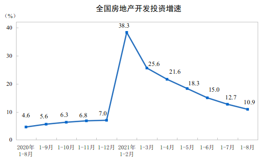 房地产开发投资额 房地产开发投资额