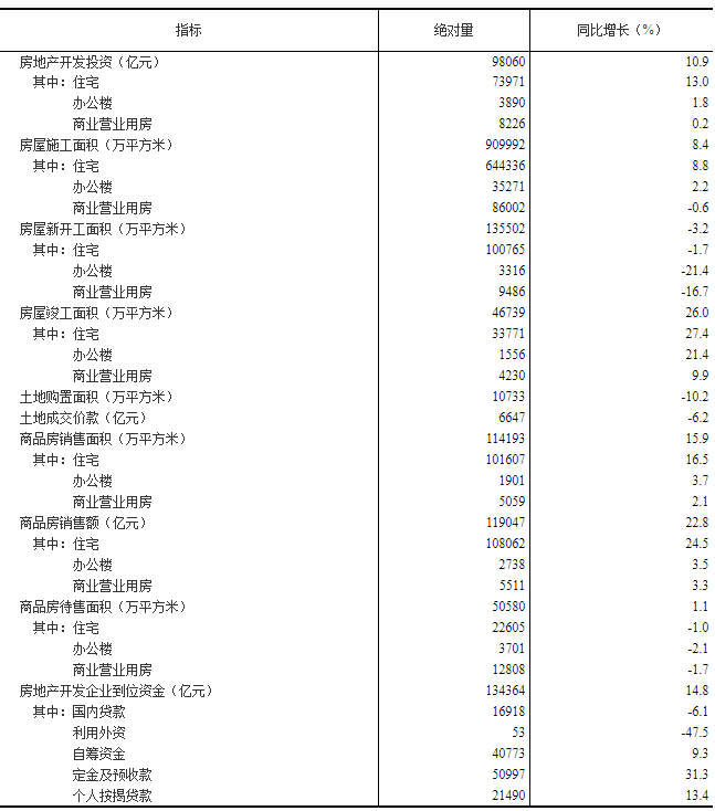 房地产开发投资额 房地产开发投资额