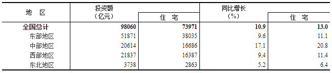 房地产开发投资额 房地产开发投资额