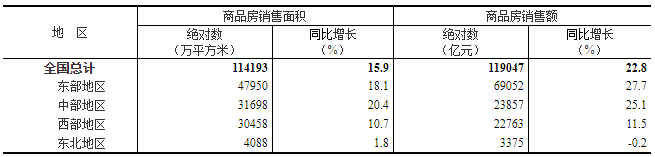 房地产开发投资额 房地产开发投资额
