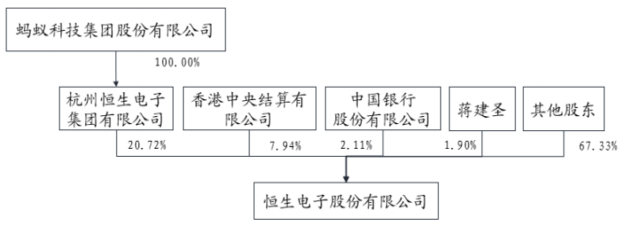 恒生电子股东持股结构图 恒生电子股东持股结构图