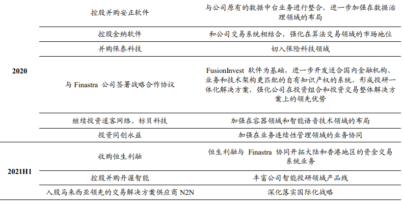 恒生电子投资并购情况