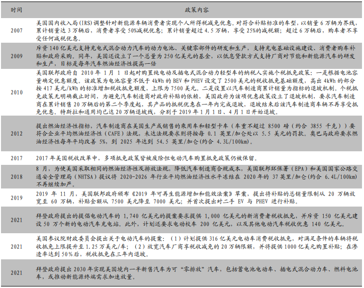 美国新能源汽车政策汇总 美国新能源汽车政策汇总