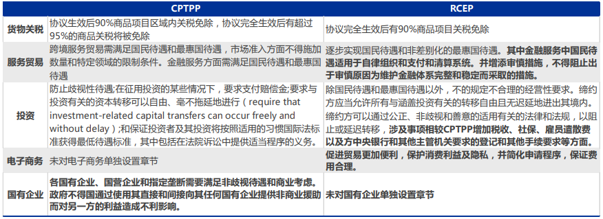 cptpp和rcep有什么不同