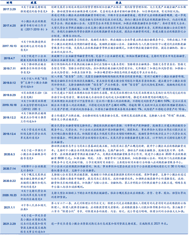 供应链金融政策 供应链金融政策